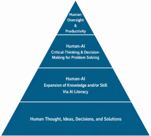 Hierarchy of learning