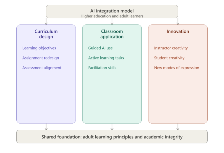 AI Pillars in Edu