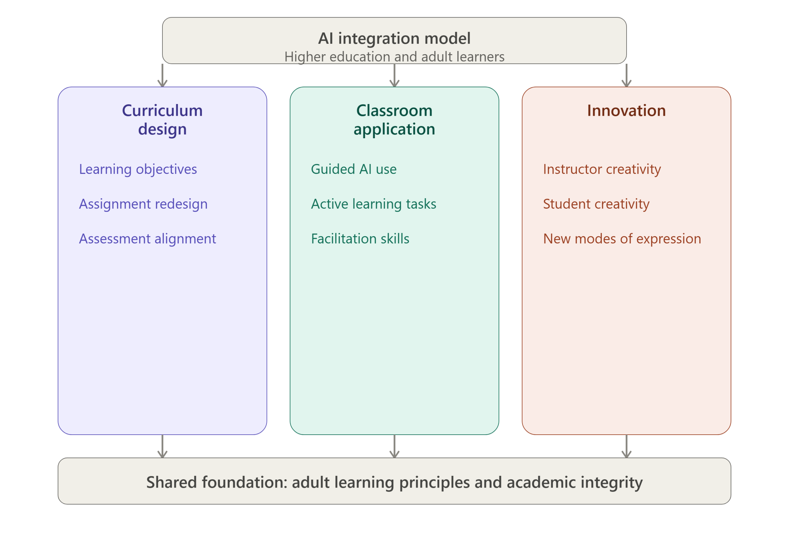 Learning Model for AI in Education